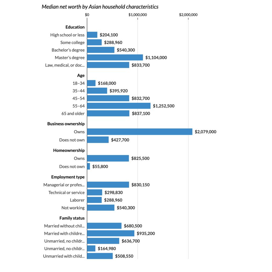 A chart showing retirement equity among those with retirement accounts broken out by race and ethnicity for all adults and adults over 50