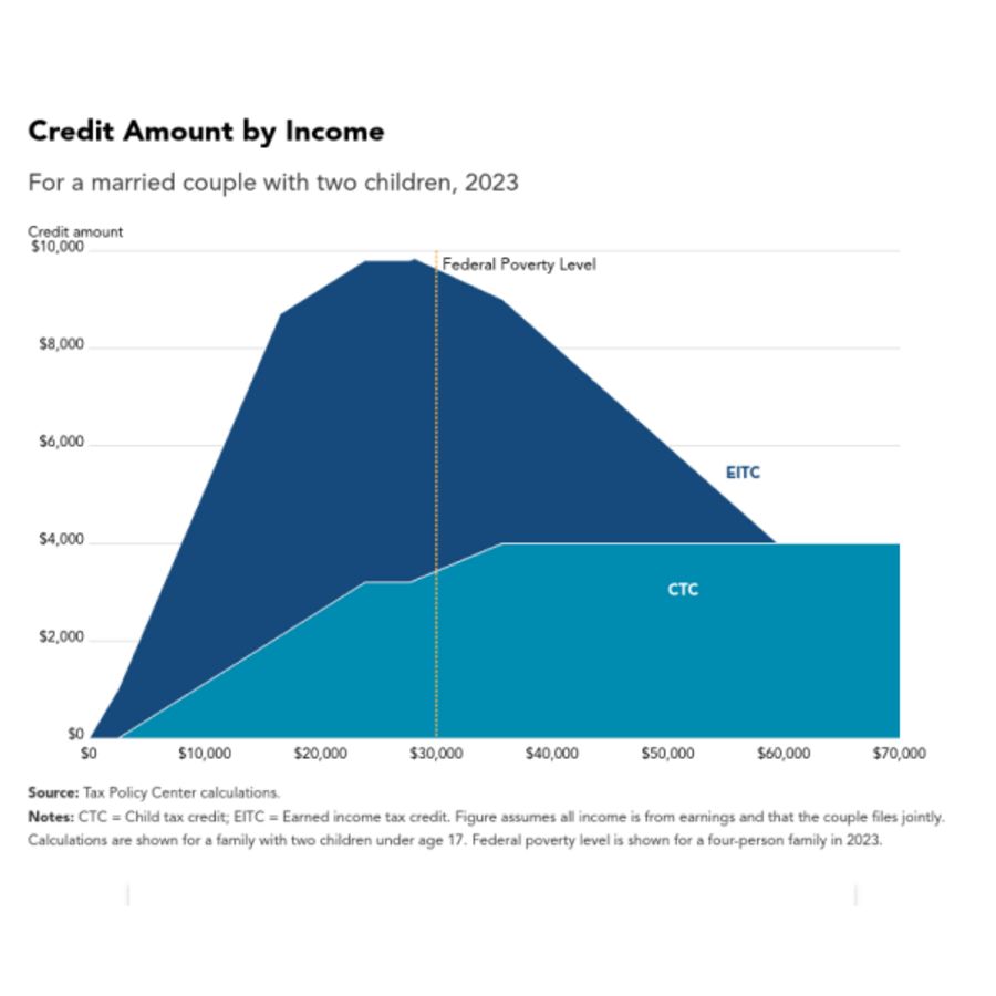 A chart showing how the earned income tax and the child tax credit combine across different income levels