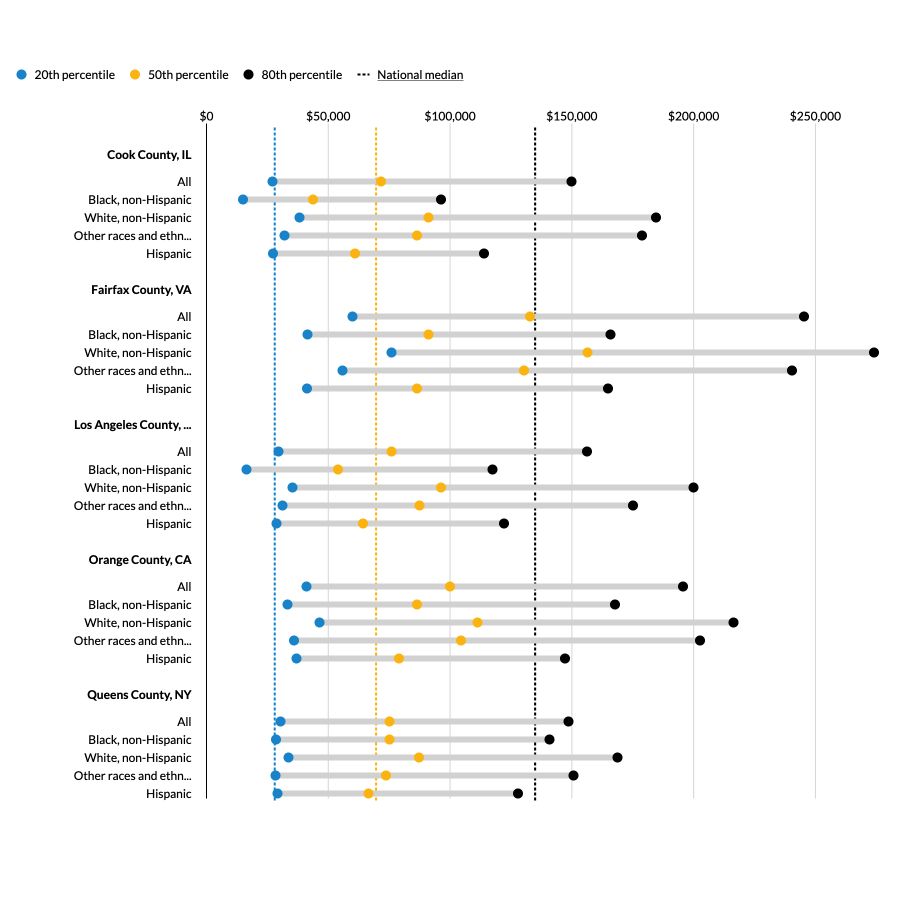 A series of charts showing upward mobility data by county