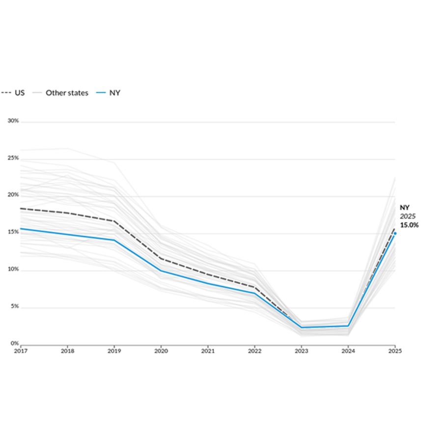 A line chart showing trends of student loan dilenquency by U.S. state.