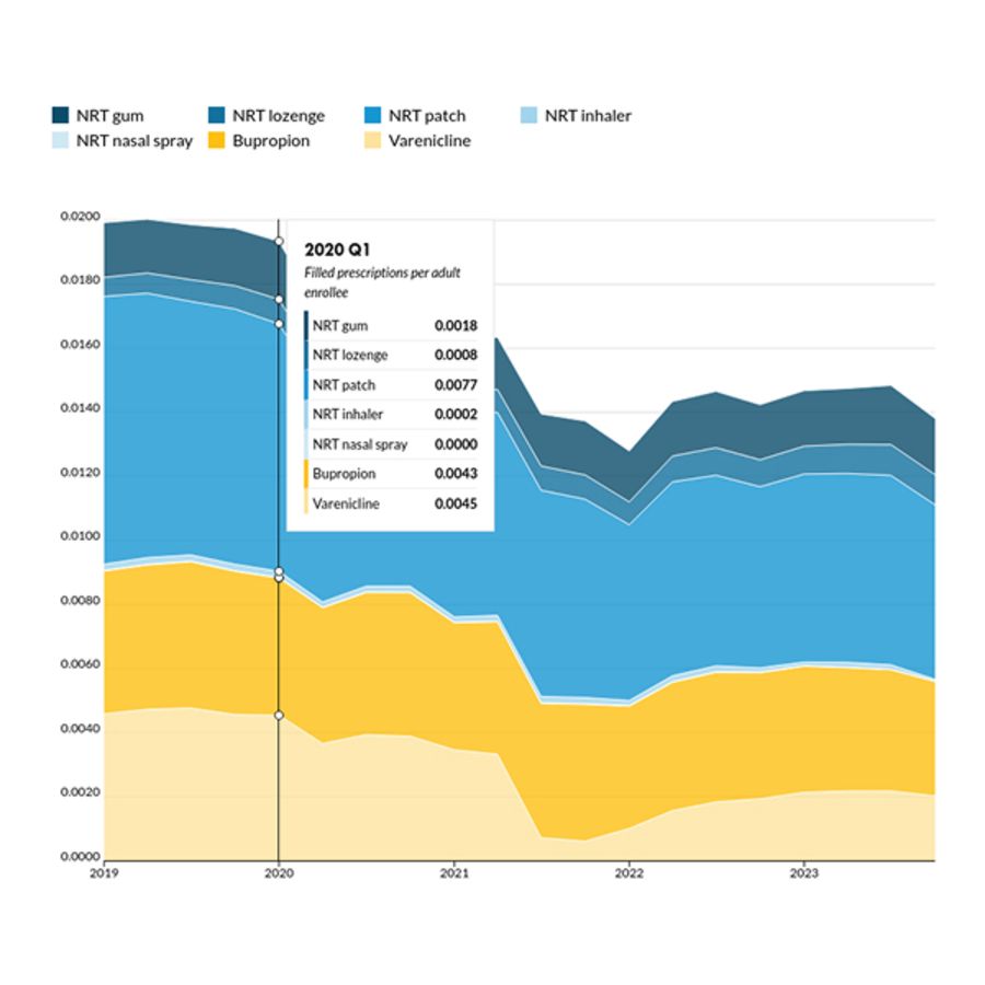 A area chart showing trends of perscriptions per enrollee of tobacco dependence treatments