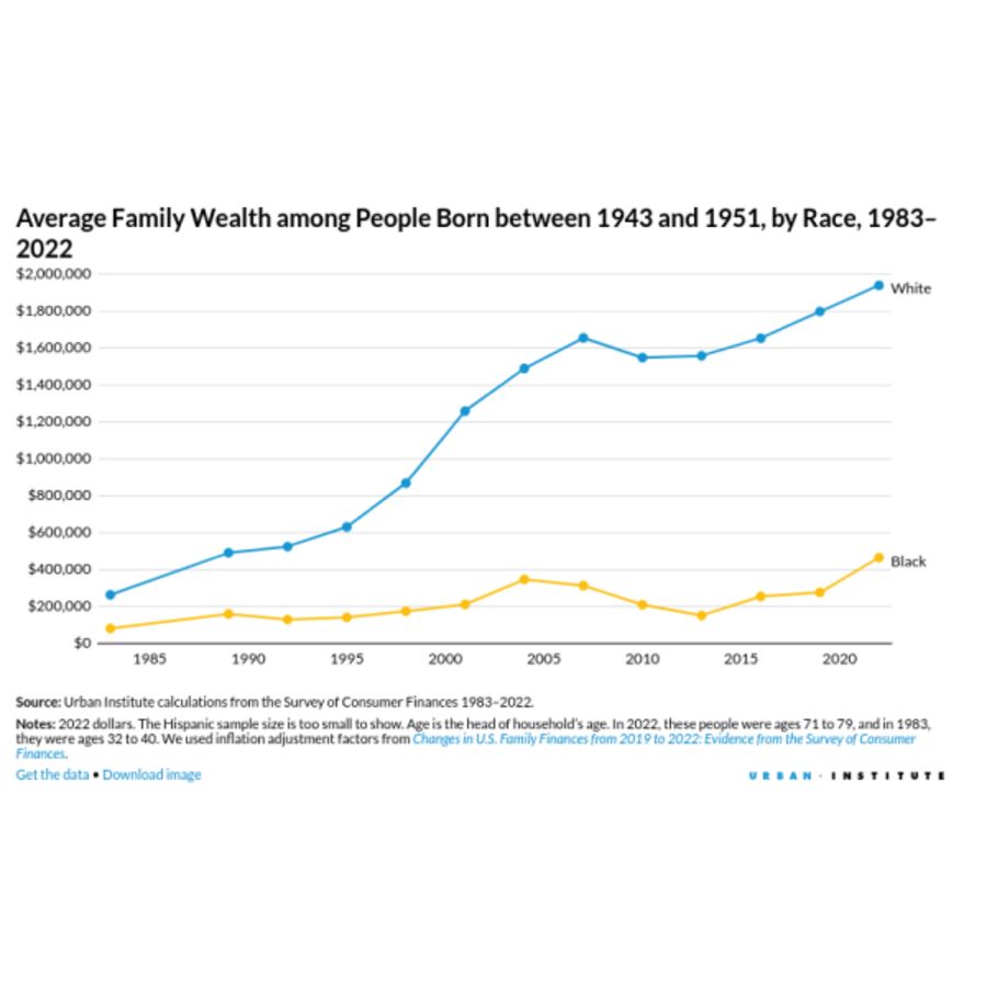 A line chart that shows the gap between average family wealth held by Black and white Americans